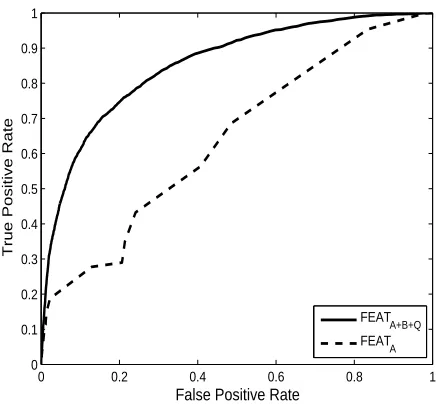 Table 5: Mean recalls at 60% precision.