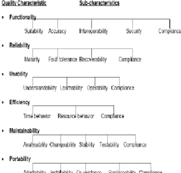 Figure 1.  The  Quality  Characteristic  and  sub-  characteristics  