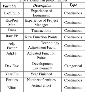 Table 2: Nasa93 project features 