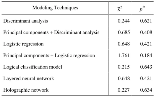 Table 4 Assessment of predictive models