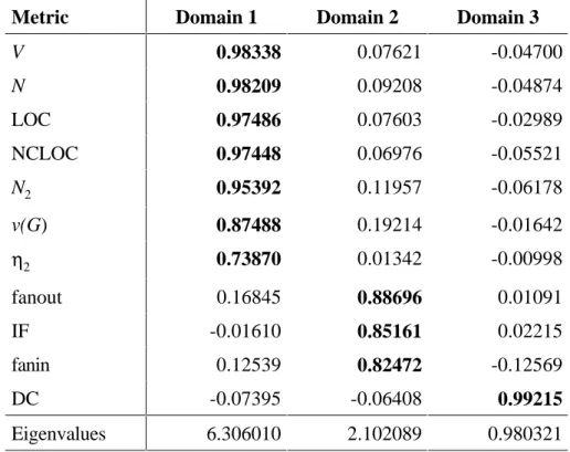 Table 2. Rotated factor pattern