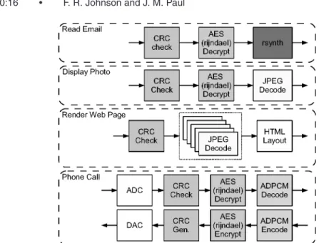 Fig. 7. Scenario application compositions. Tasks with white backgrounds are not modeled.
