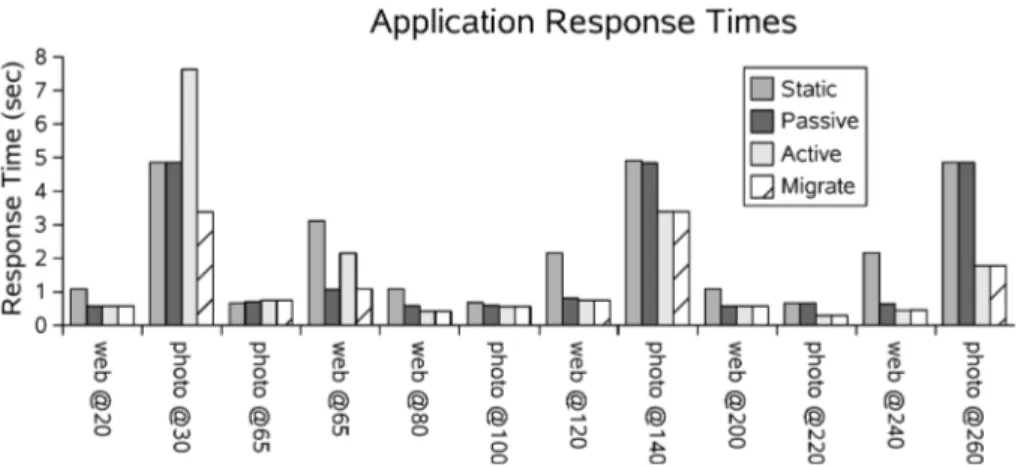 Fig. 10. Job response times resulting from each of the four scheduling strategies.