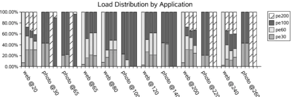 Fig. 11. Load-balancing effects of the static, passive, active, and migratory schedulers for each job.
