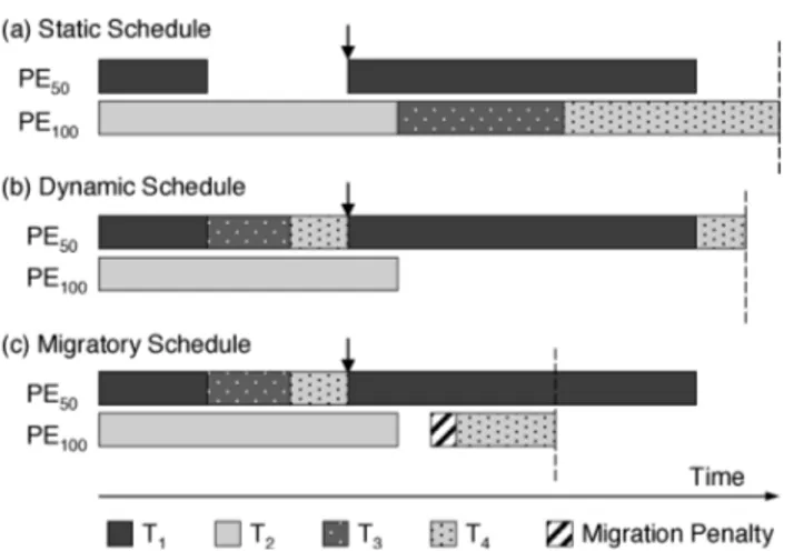 Fig. 2. Influence of scheduling strategy on system response time. (a) Waiting tasks T 3 and T 4 cannot run on idle PE 100 