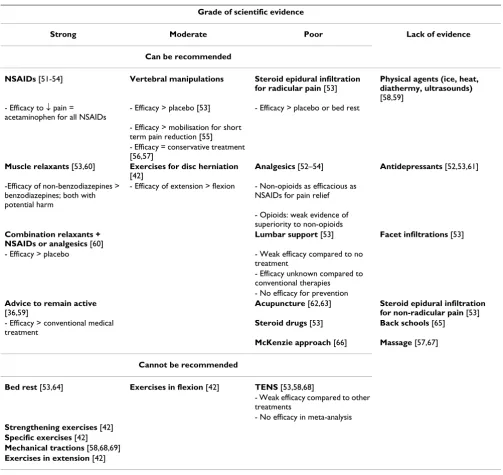 Table 2: Therapeutic interventions for acute low-back pain (0–4 weeks)