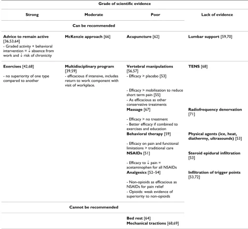 Table 3: Therapeutic interventions for subacute low-back pain (4–12 weeks)