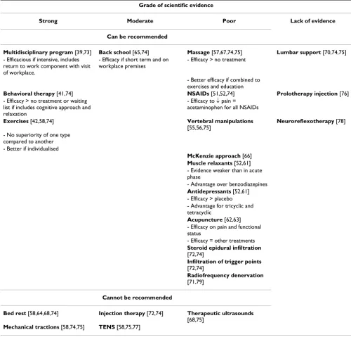 Table 4: Therapeutic interventions for persistent low-back pain (12 weeks +)