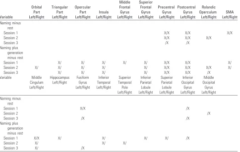 Table 1: Functional MR imaging activations in the group study