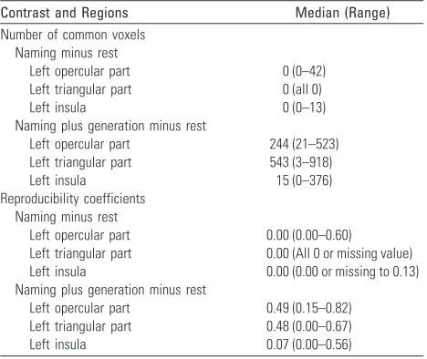 Table 2: Median and range of the numbers of all significantlyactivated voxels