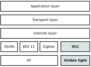 Figure 1: Introducing the VLC communication net-work.VLC can be a valuable complement to RFcommunication.