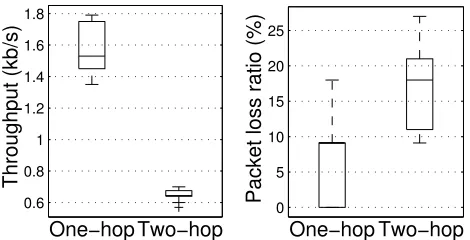 Figure 12: Performance evaluation using iperf underone-hop and two-hop scenarios.