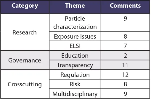 Table E-1: Public Comments on Nanotechnology EHS Grand Challenges*