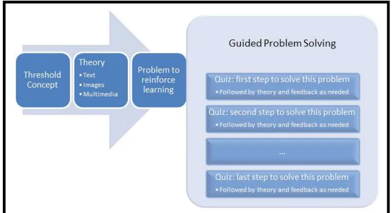 Figure 1: Sample structure of a Self-Paced Tutorial 