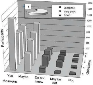 Figure 5: Answers of 2500 participants after motivation lectures or 2+1 day courses  of 2 - 20 hours