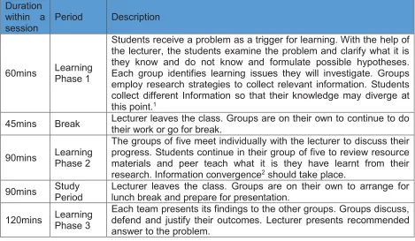 Table 1: Lesson Routine in the Polytechnic’s Problem-Based Learning Pedagogy 