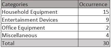 Table 3: Student Identified Application Categories of the Case Study Paper Submissions 