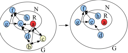 Figure 3: Pruning a query-speciﬁc graph.