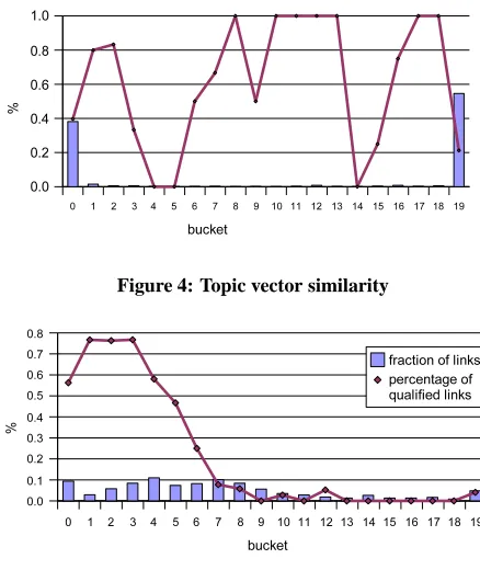 Figure 4: Topic vector similarity
