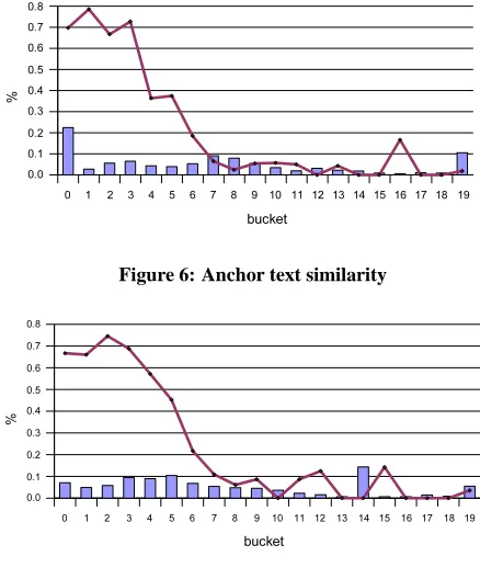 Figure 7: Non-Anchor text similarity