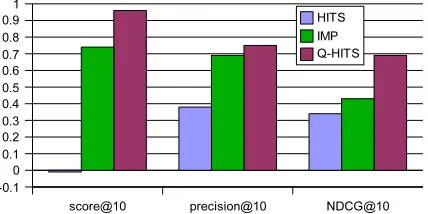 Table 3: Queries used to test Qualiﬁed PageRank.