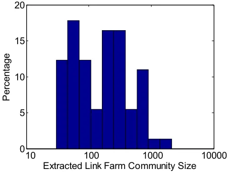 Figure 4. Histogram of the size of link farm communities 
