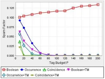 Figure 1: Impact of the number of bad users
