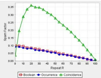 Figure 4: Impact of targeted attacks