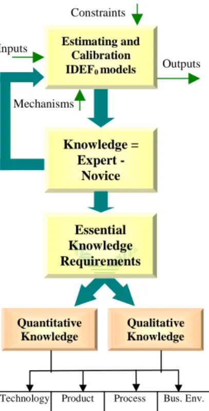 Figure 2 below illustrates the knowledge identification phase of this research. 