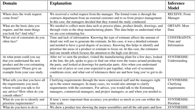 Table 2: Paper based validation of interviews