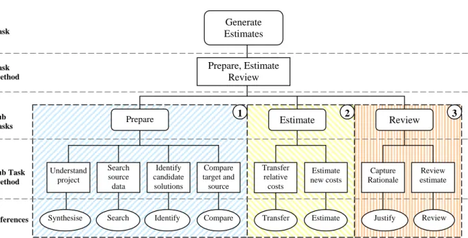 Figure 4: Task and inference decomposition for analogy based cost estimating 