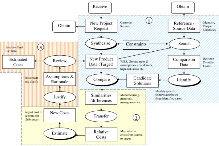 Figure 5: An inference structure for analogy based cost estimating Receive Obtain Compare Estimate Transfer Relative Costs  Comparison  Data Similarities /differences New Project Request New Costs New Product Data (Target) Reference / Source Data Search Re