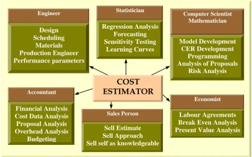 Figure 1: Skills and knowledge of cost estimating [1]
