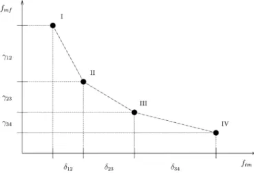 Fig. 12. The marginal cost of changing from the solution I to solution II