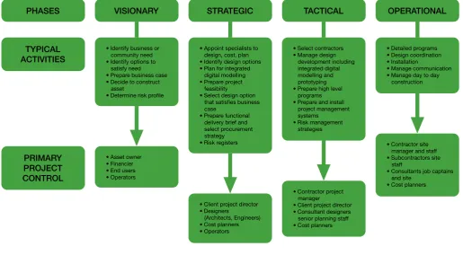 Figure 1: Project delivery phases and responsibilities