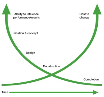 Figure 5: Ability to influence performance/results over project 