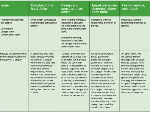 Table 1: Procurement strategy options 