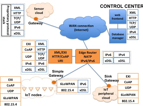 Fig. 1.Conceptual representation of an urban IoT network based on the webservice approach.