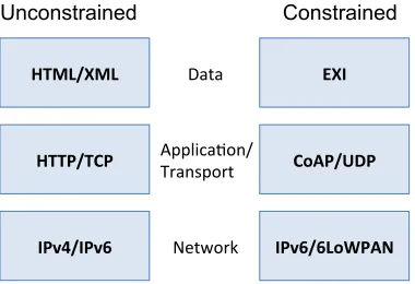 Fig. 2.Protocol stacks for unconstrained (left) and constrained (right) IoTnodes.