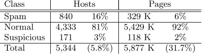 Table 2: Relative sizes of the classes in the manually-classiﬁed sample. The last row gives the fraction ofclassiﬁed hosts and pages over the entire collection.