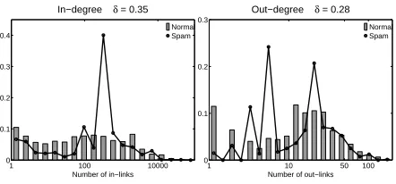 Figure 3: Histogram of the degree of home pages.