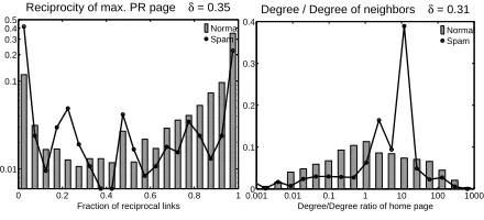 Figure 4:Left:in the page with maximum PageRank. Right: his-histogram of the edge reciprocitytogram of degree/degree ratio for home pages.