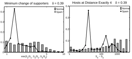 Figure 8: Left: histogram of the minimum change in