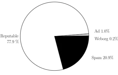 Figure 1: Distribution of categories among the hosts in the eval-uation sample