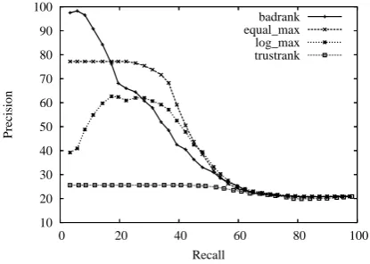 Figure 2: The outcome of ﬁve threefold cross-validation resultswith various random splits, for co-citation with SVR, altogethercorresponding to measurement points over 15 precision-recallcurves.