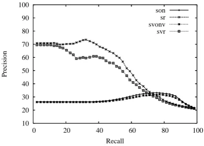 Figure 7: Precision as a function of recall for the four compan-ion features.