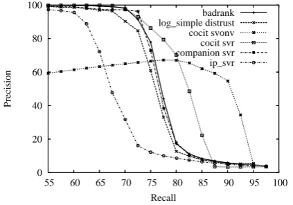 Figure 12: Precision as a function of recall for the best featureson the Swiss domain graph with unique IP addresses.
