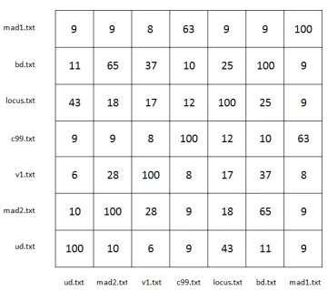 Figure 3. In each case the values either increased or remainedThe similarity shown in Figure 4 differs slightly from that inthe same, which is to be expected when a larger portion ofcode is available for analysis
