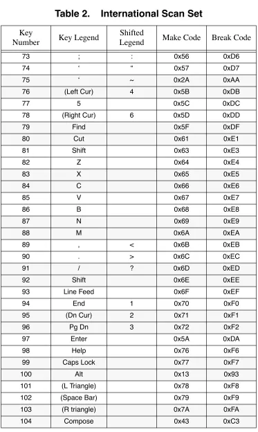Table 2.    International Scan Set
