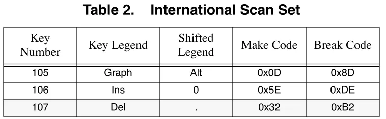 Table 2.    International Scan Set